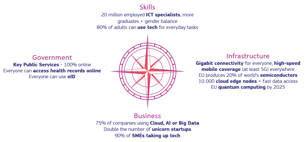 digital_decade_compass_updated_January_weiss