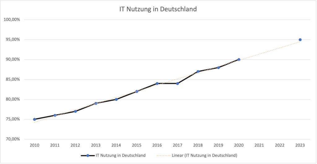 zeitreihe-internetnutzung